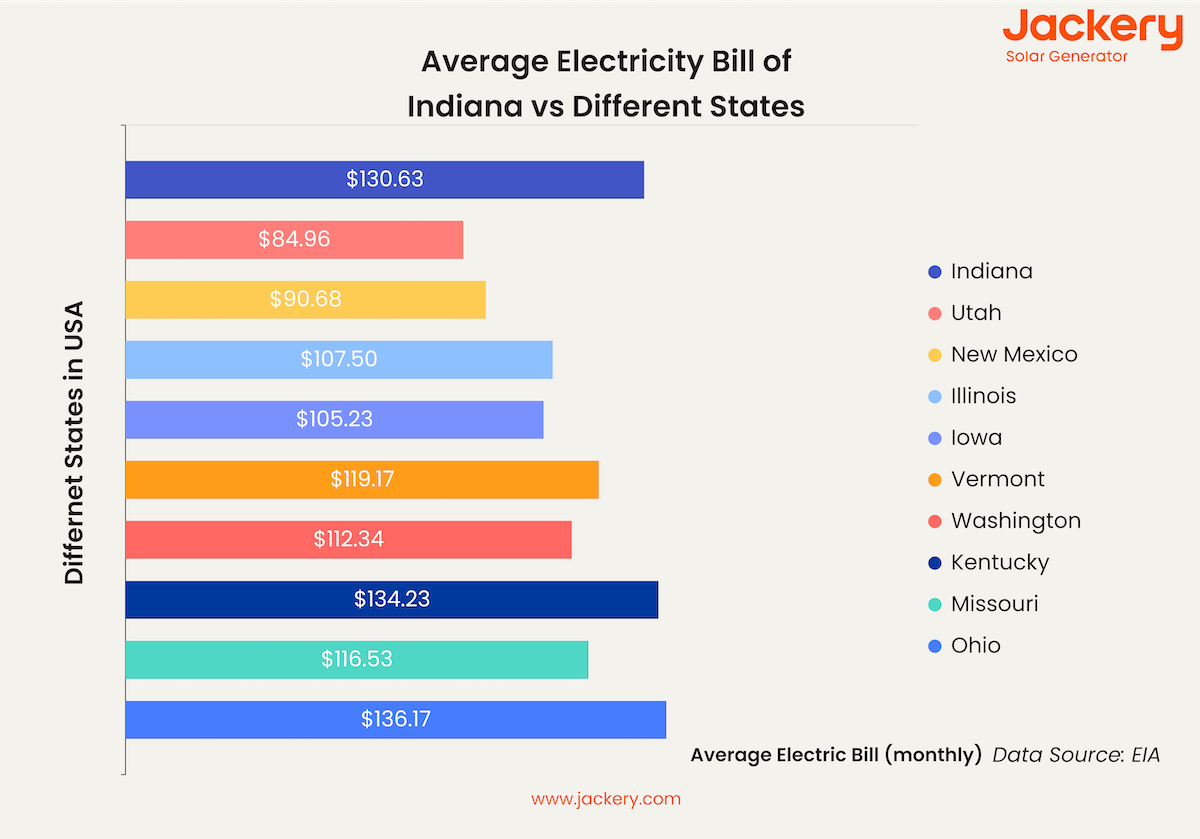 average electricity bill of indiana vs different states