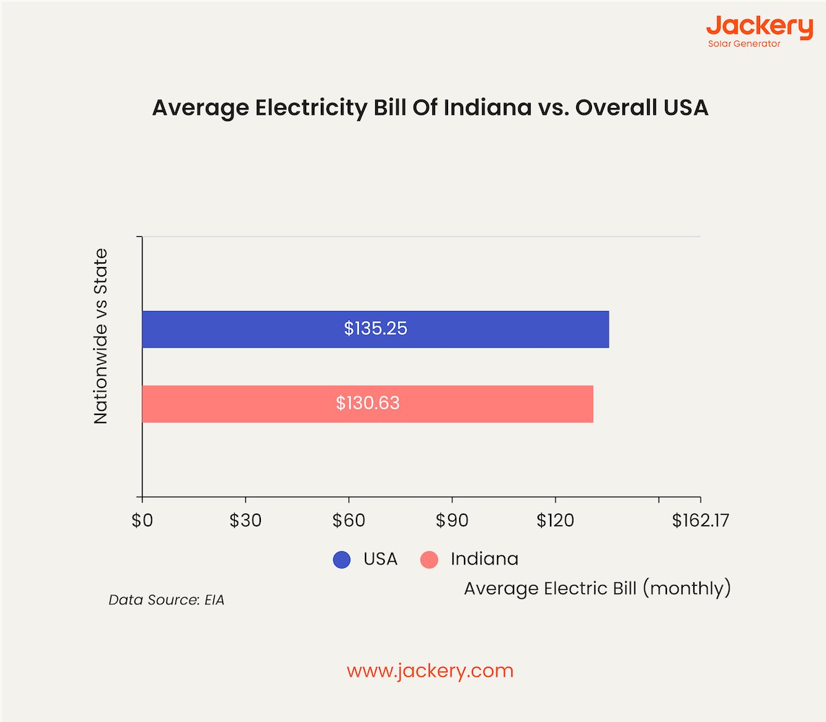 average electricity bill of indiana vs overall usa