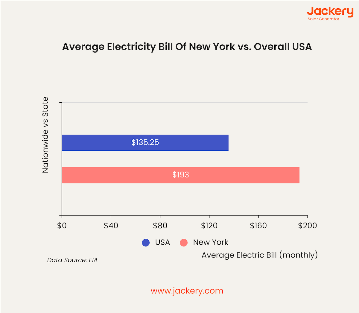 average electricity bill of new york vs overall usa