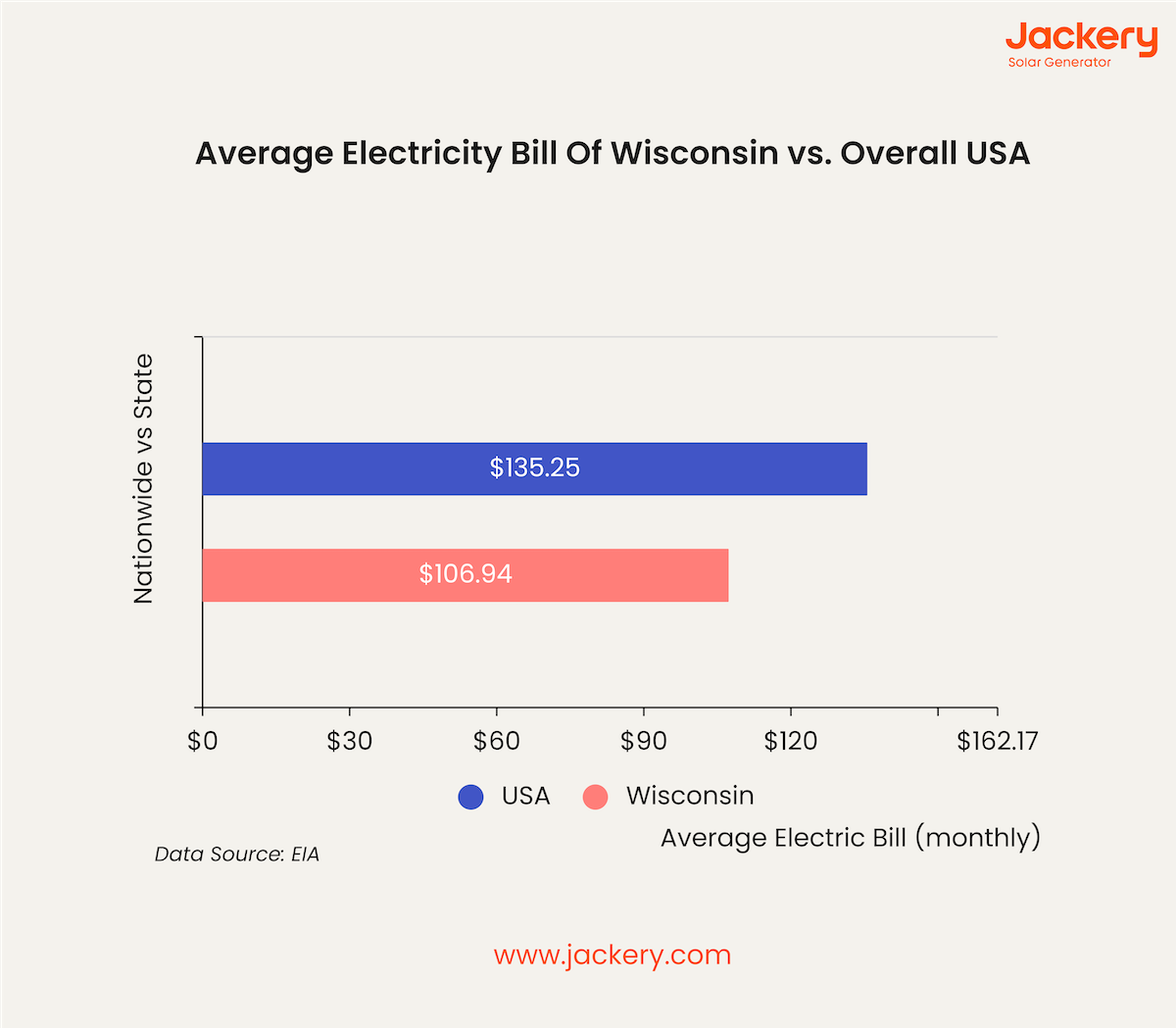 average electricity bill of wisconsin vs overall usa