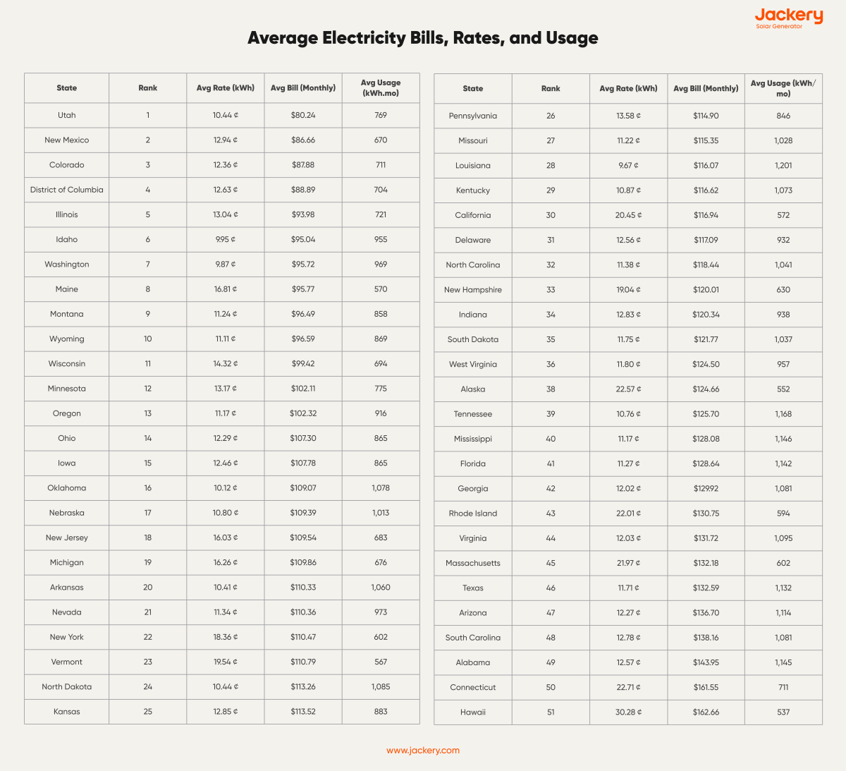 average electricity bill rates and usage