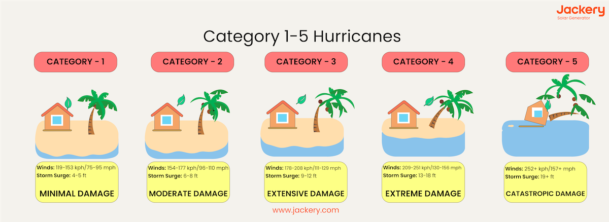 category 1-5 hurricanes