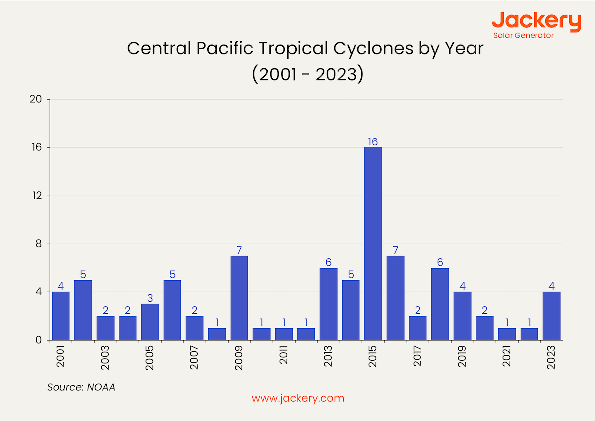 Central Pacific Tropical Cyclones by Year