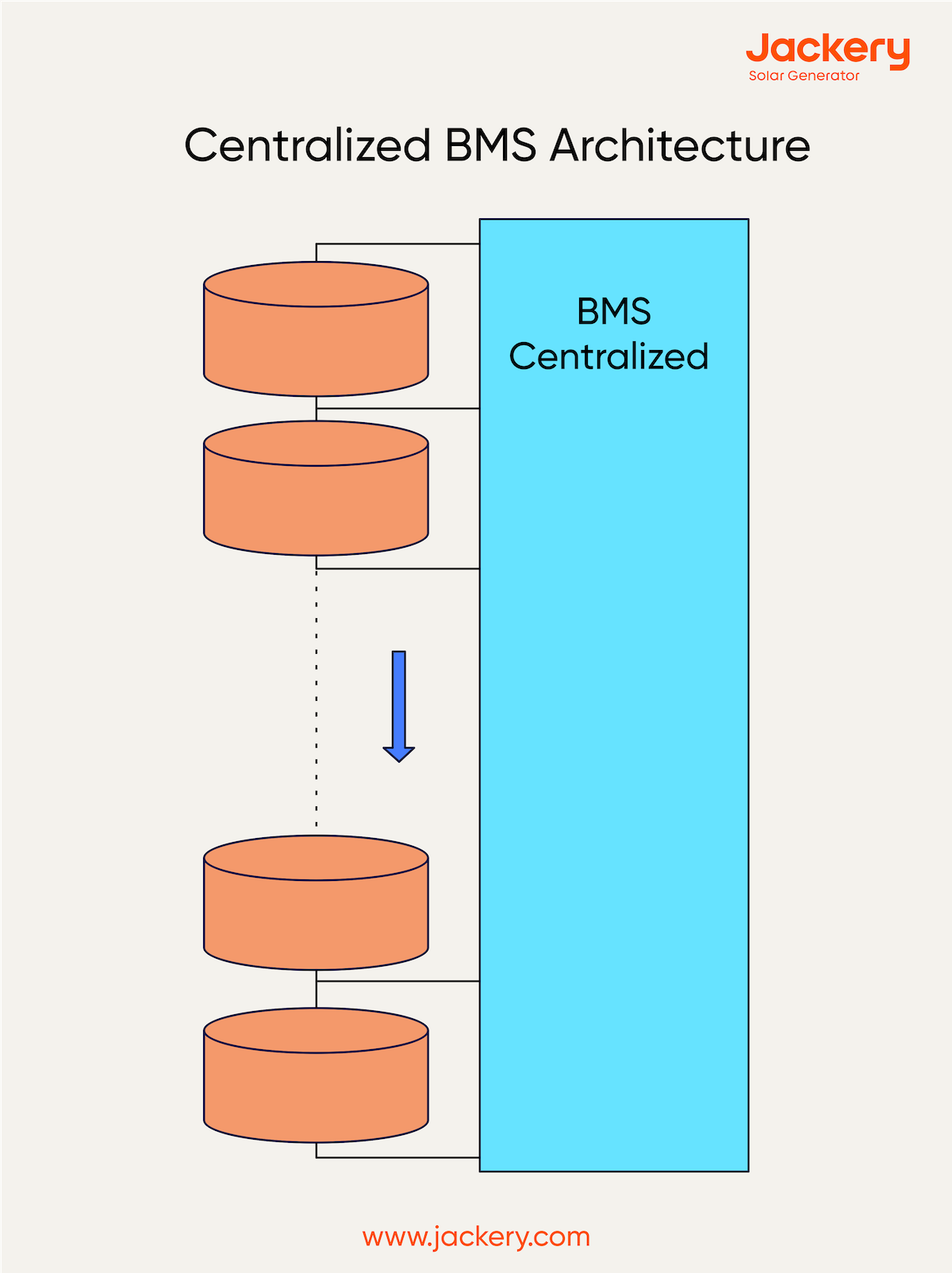 centralized bms architecture