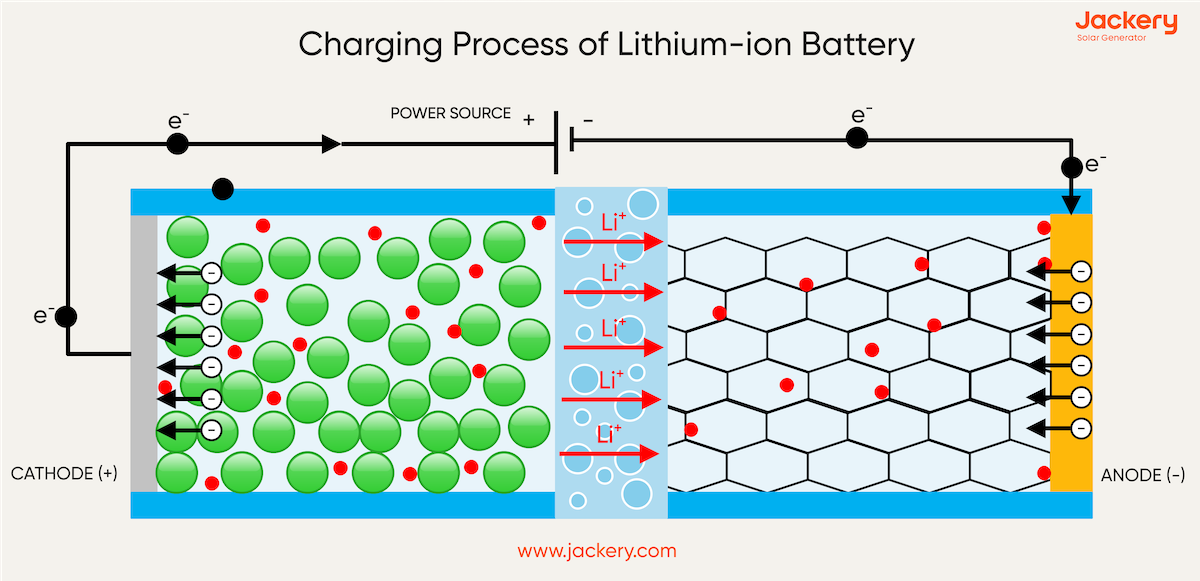 charging process of lithium-ion battery