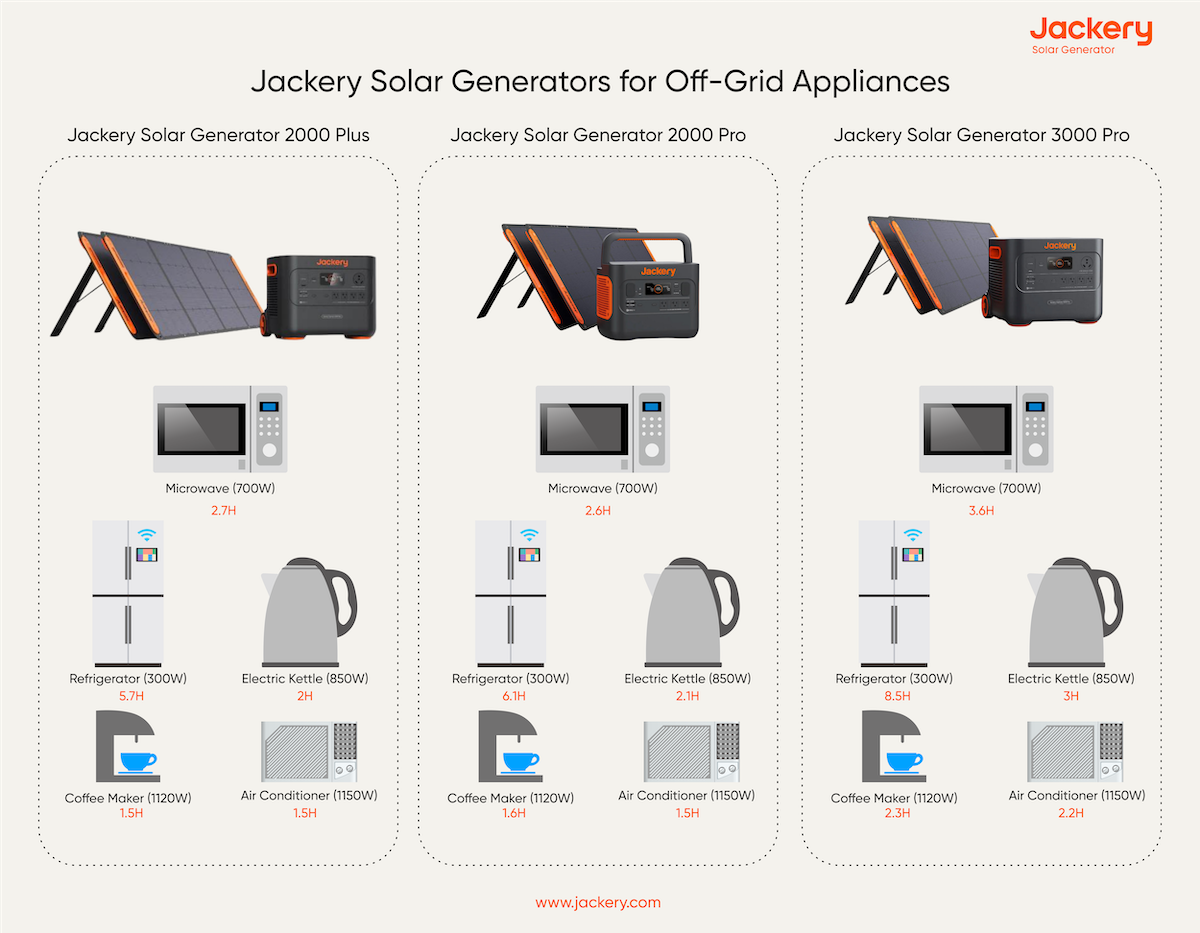 compare jackery solar generators for different off-grid appliances