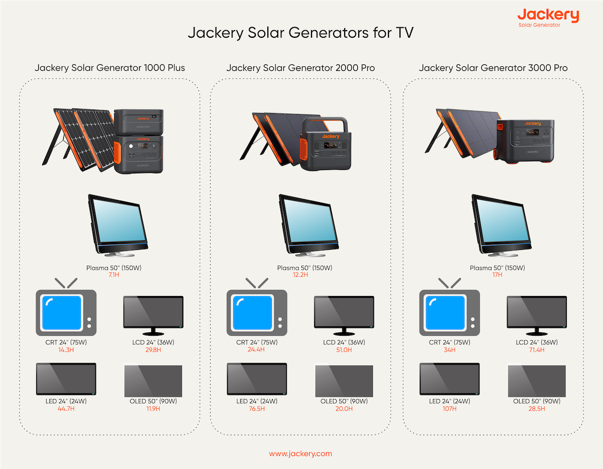 comparing the running times of different jackery solar generators for tv