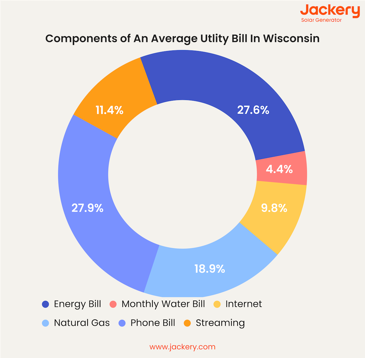 components of average utility cost in wisconsin