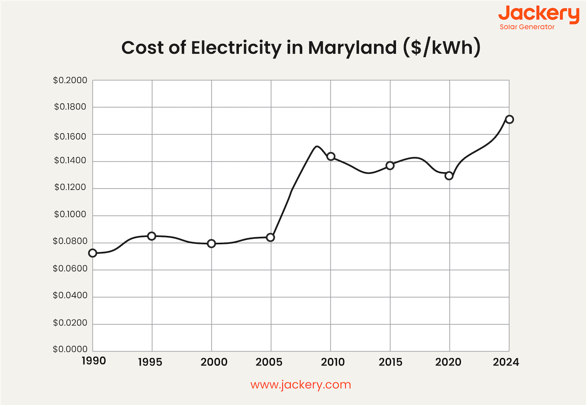 cost of electricity in maryland