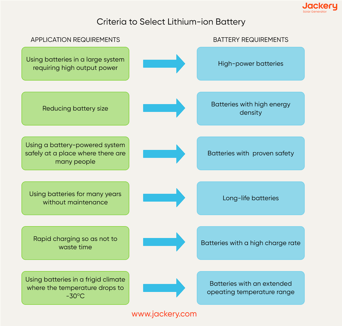 criteria to select lithium-ion battery