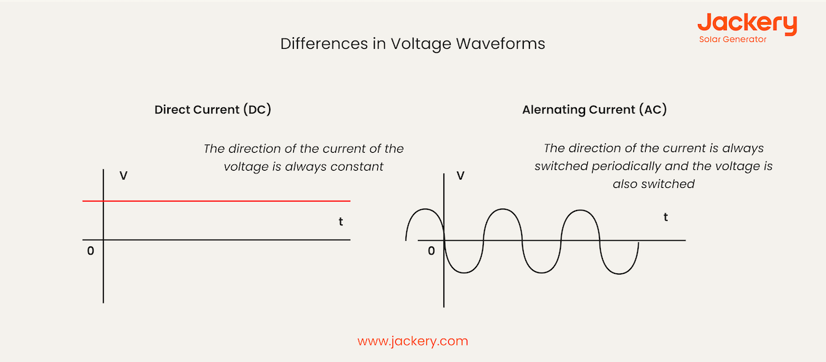 differences in voltage waveforms