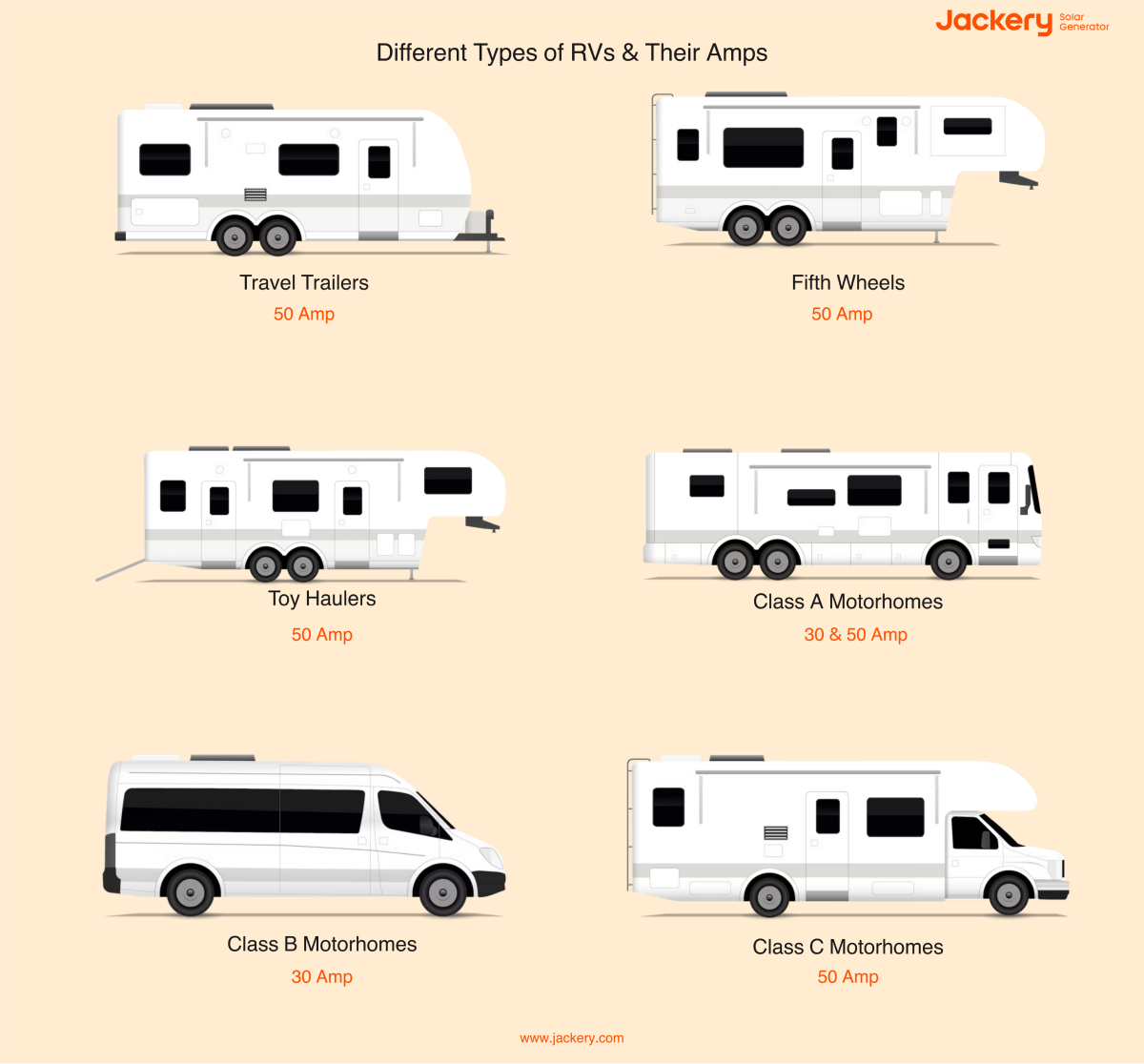 different types of rv and their amps