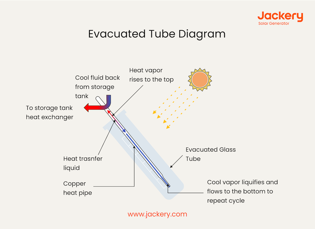 evacuated tube diagram