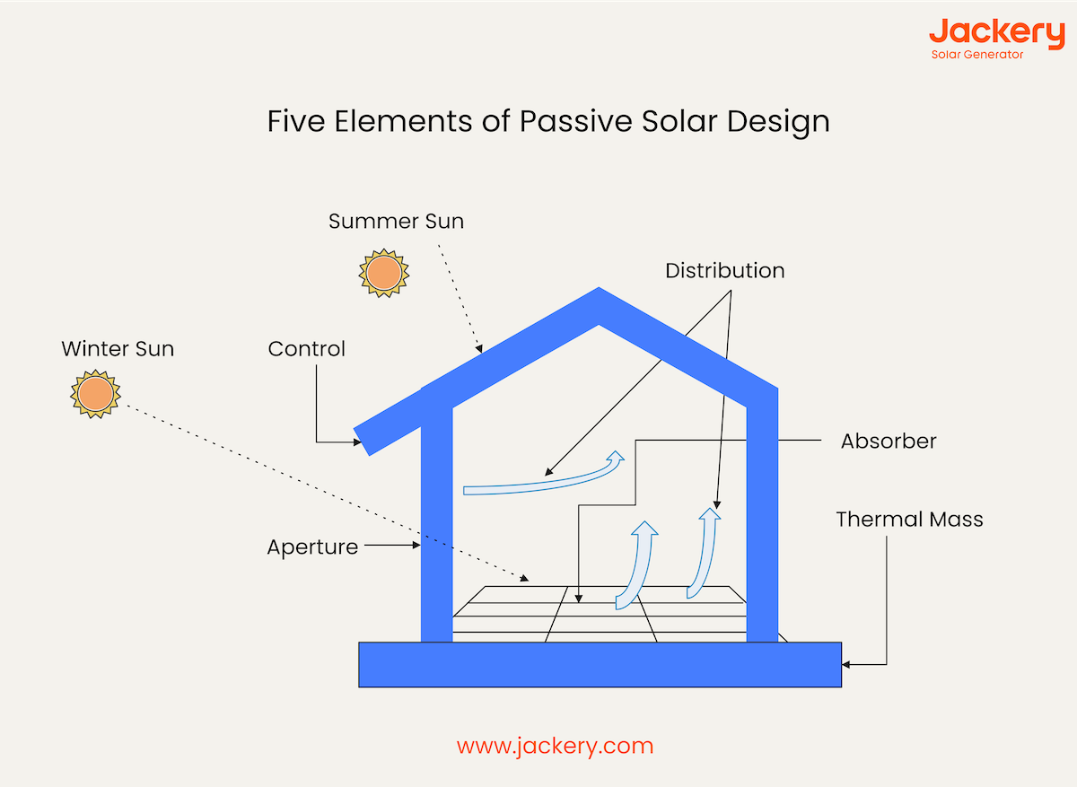 five elements of passive solar design