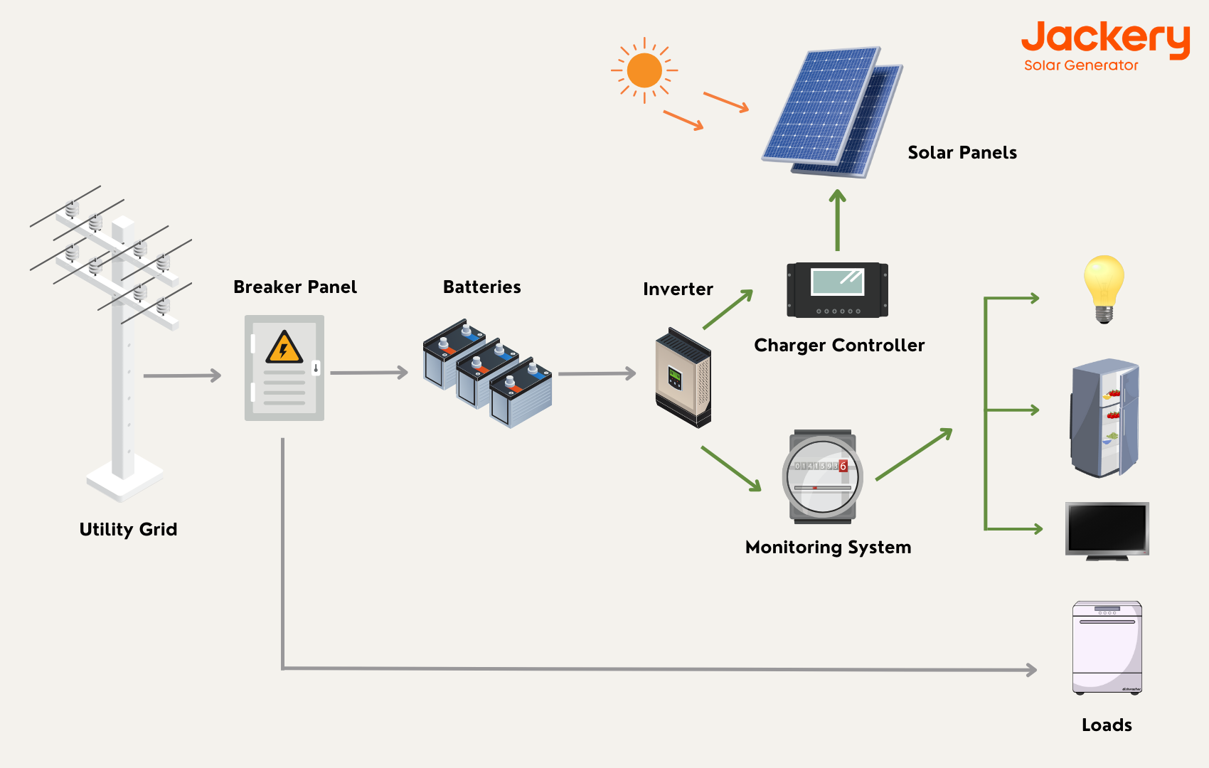 Komponenten des Heimbatterie-Backup-Systems