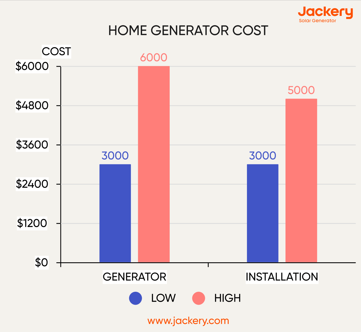 home generator cost graph