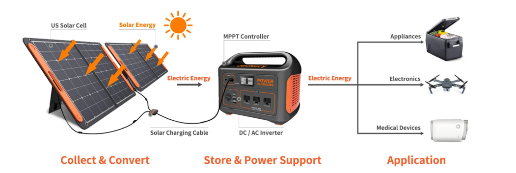 How do solar panels work?