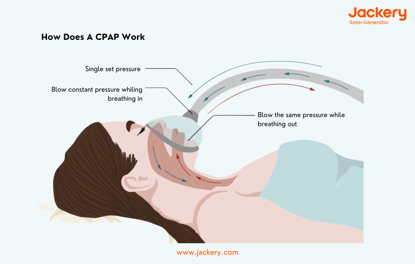 how CPAP works