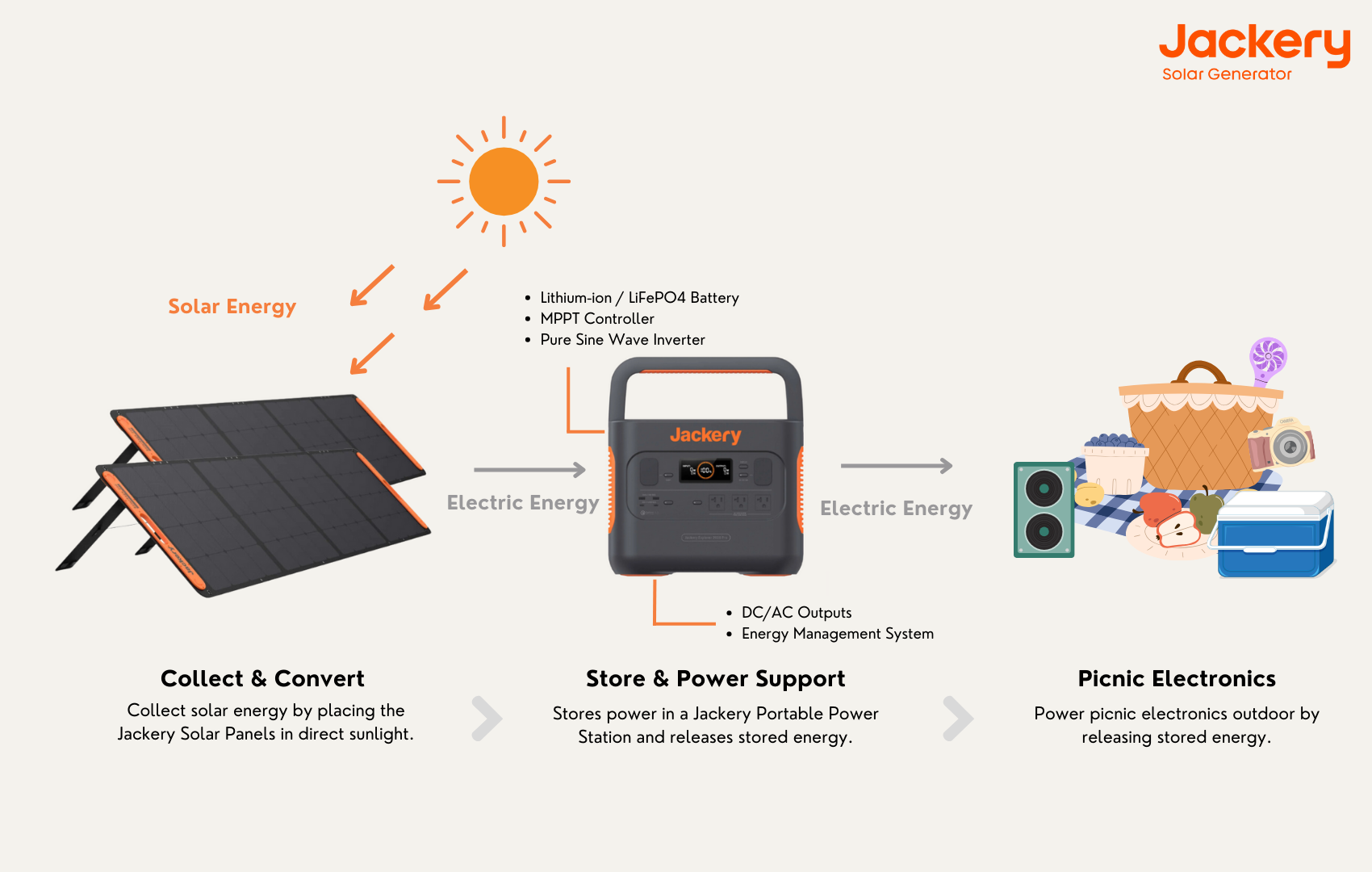 how Jackery portable power station works