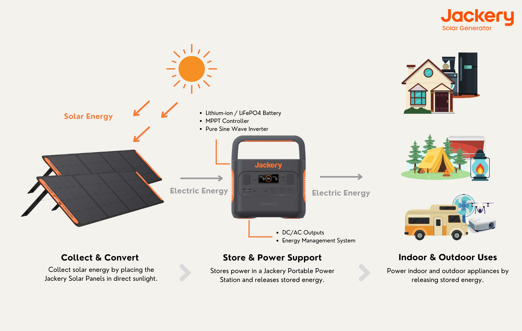 on-grid and off-grid solar systems
