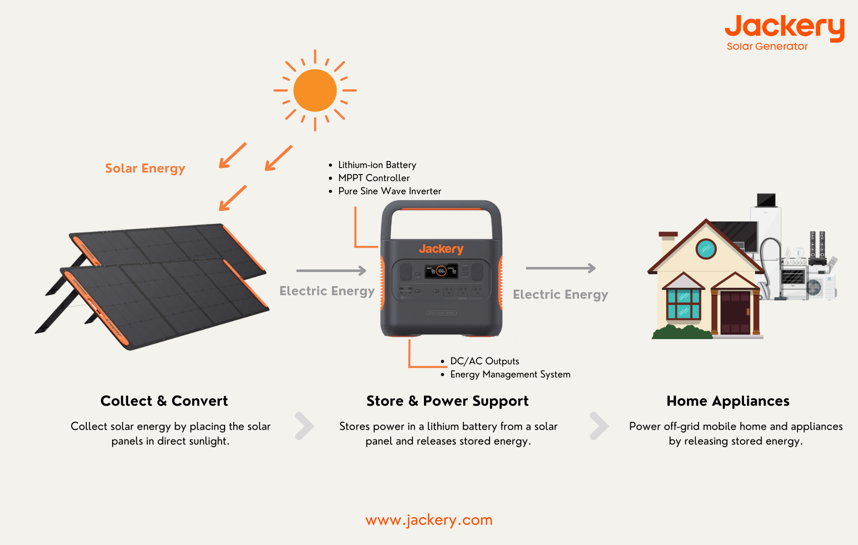 how Jackery solar generator works