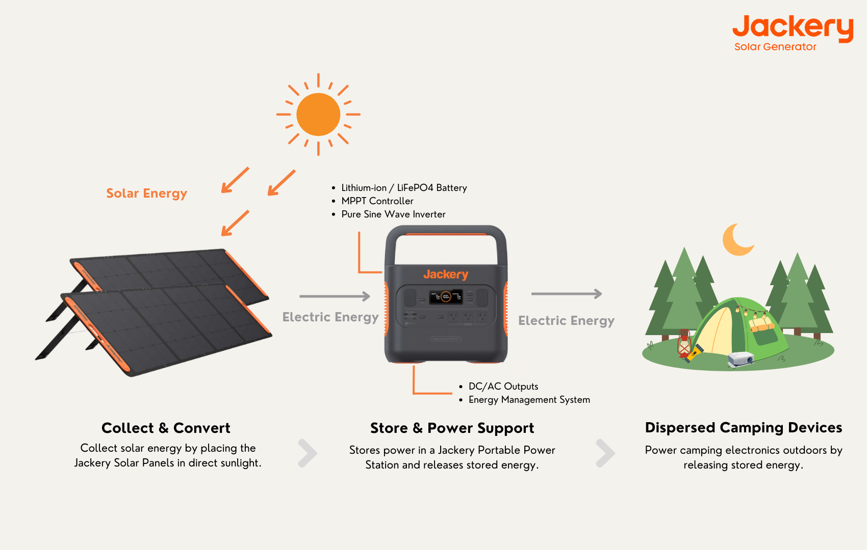 how Jackery solar generator works for dispersed camping