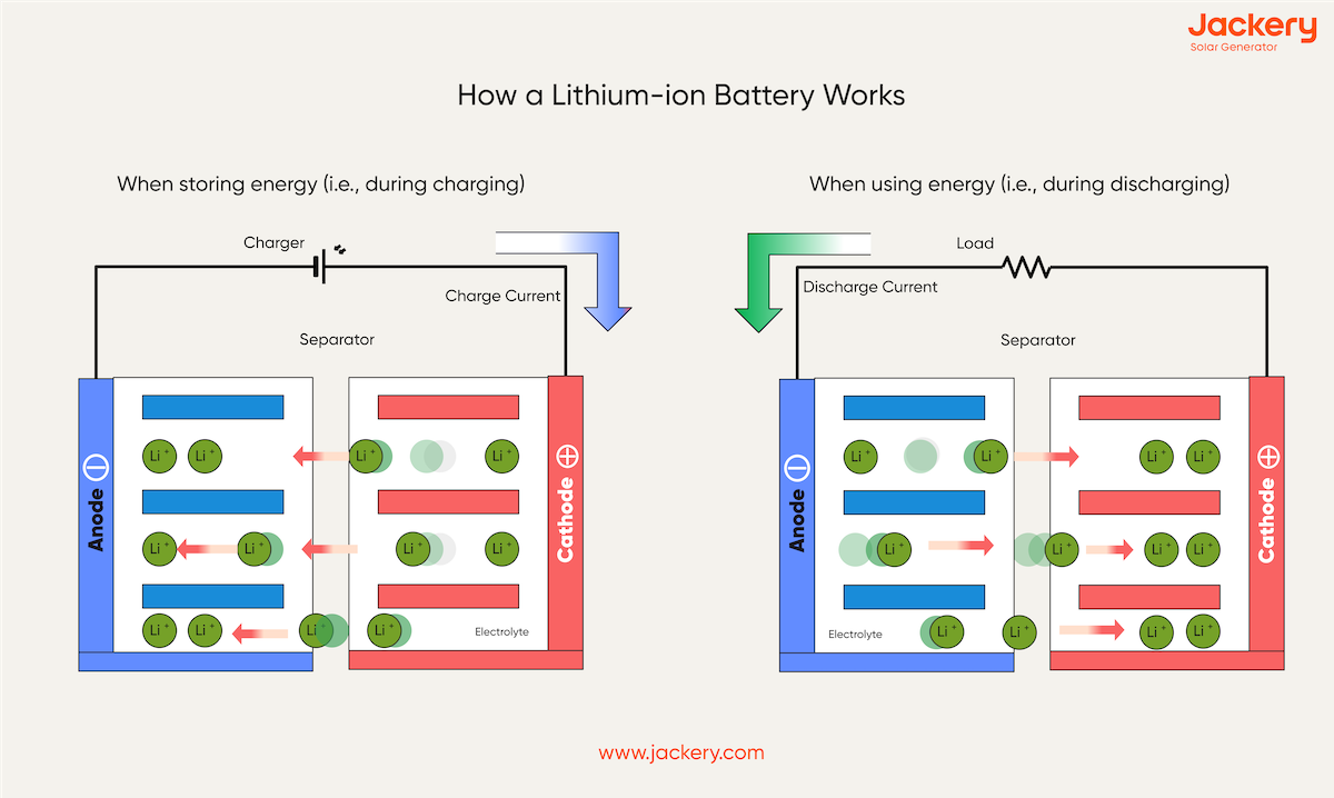 how a lithium ion batteries work