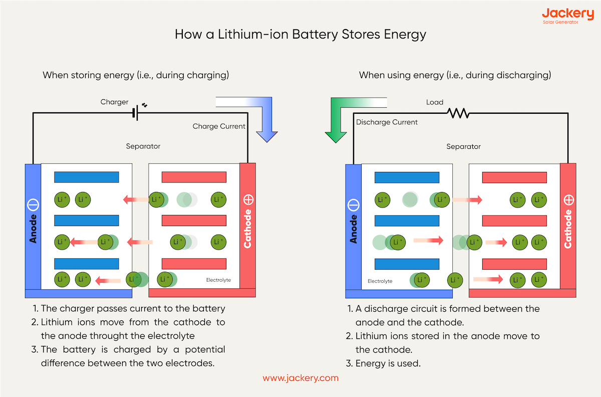 how a lithium ion battery stores energy