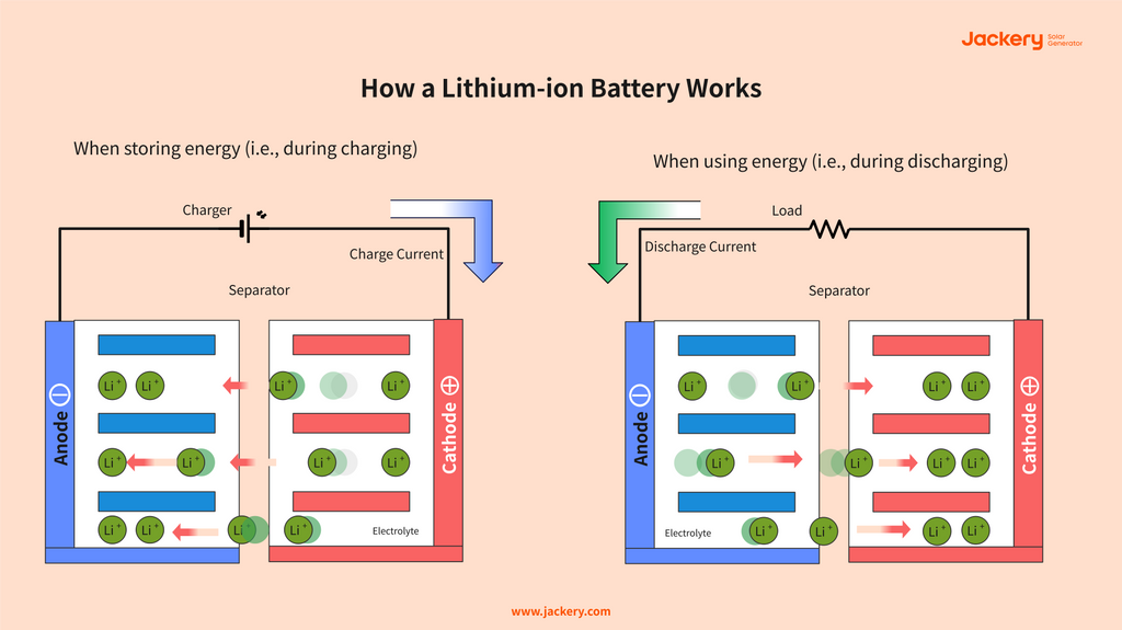 how a lithium-ion battery work