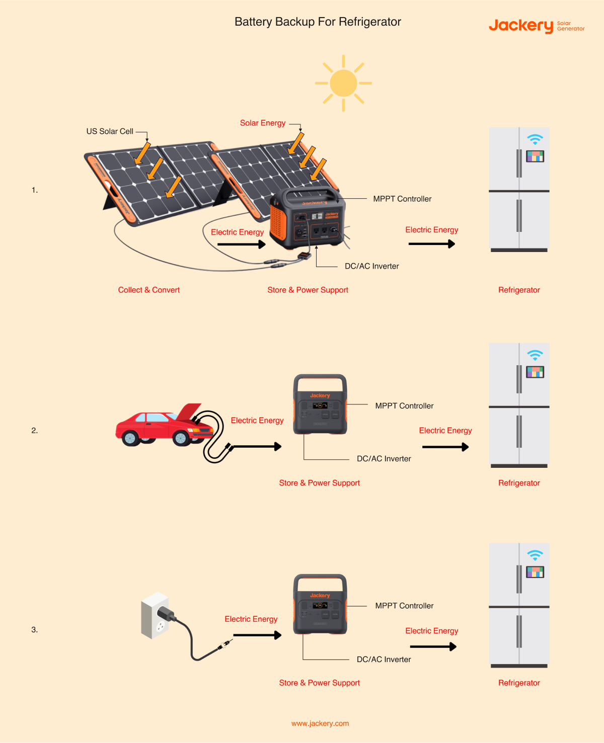 how battery backup for refrigerators works