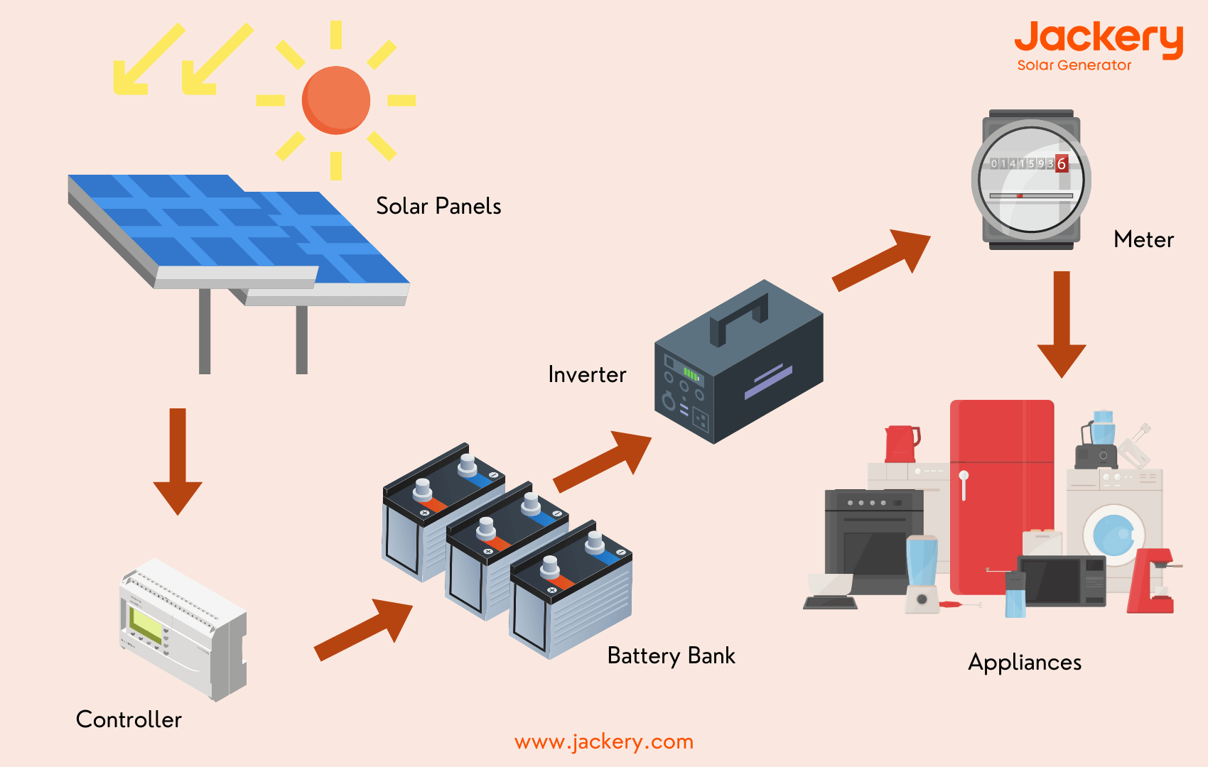 how do solar batteries work