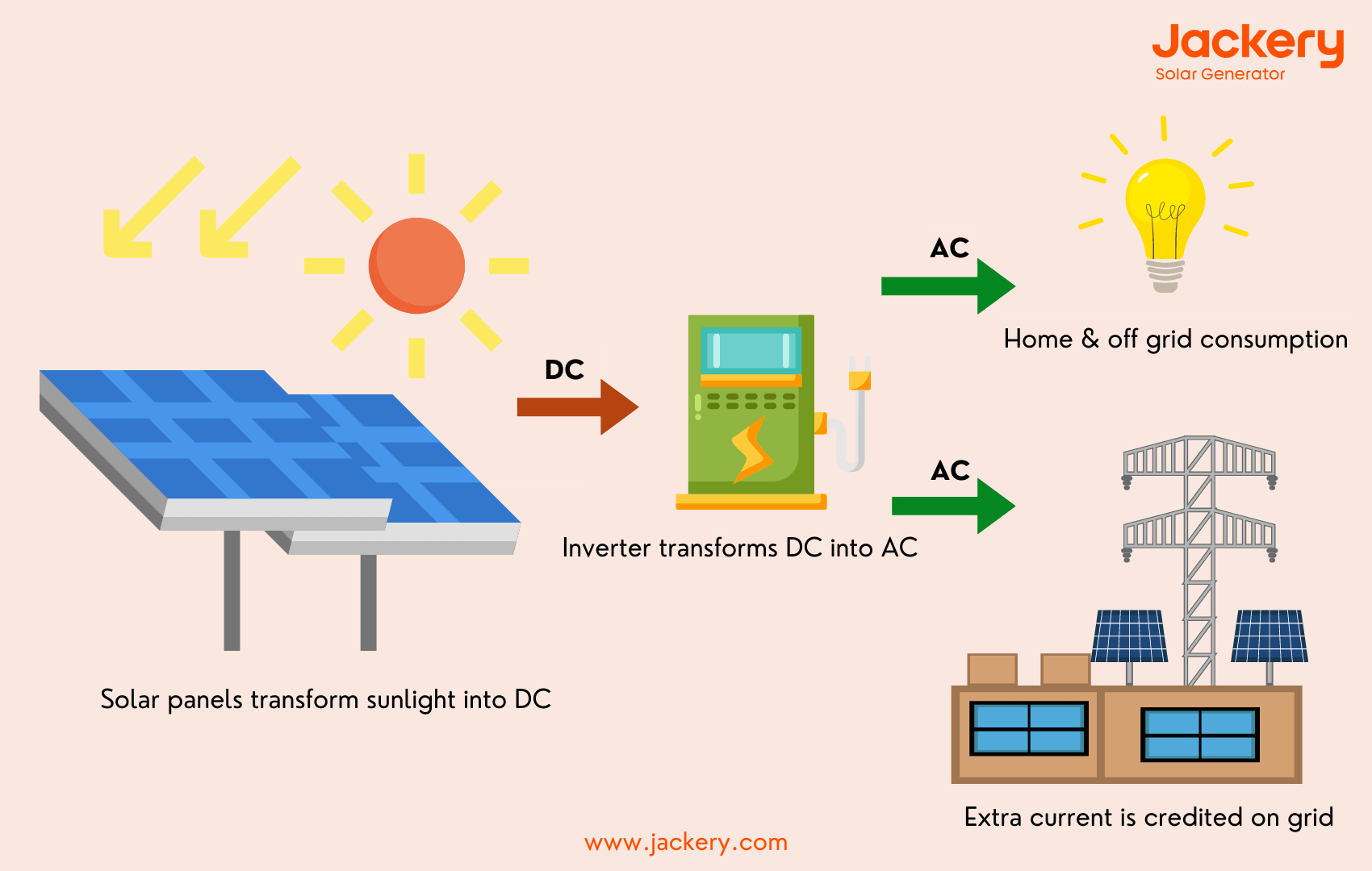 how do solar panels work