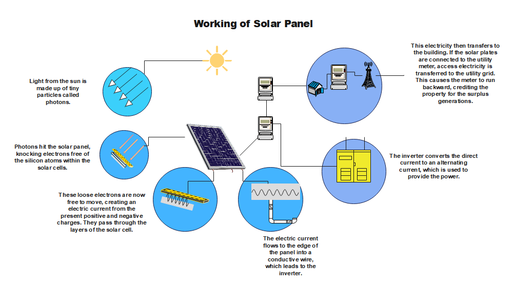 how do solar panels work