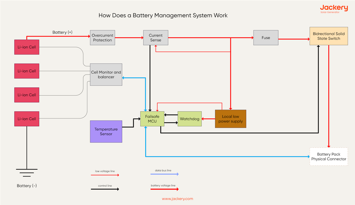 how does a battery management system work