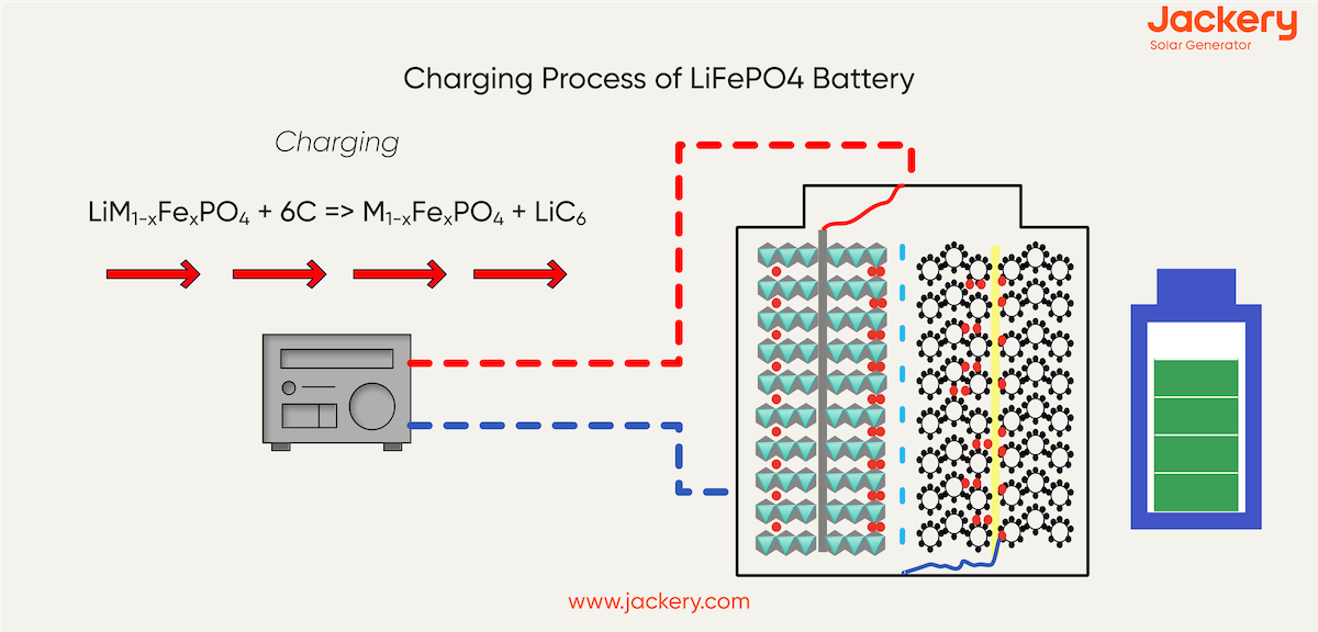 how does a lifepo4 solar generator work