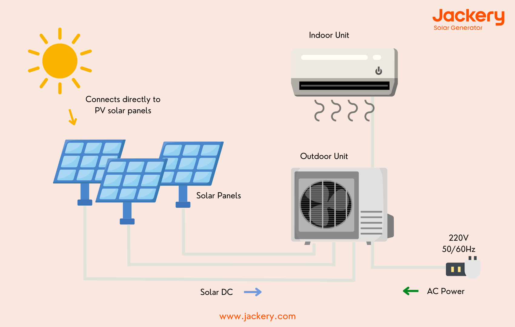 how does a solar ac work