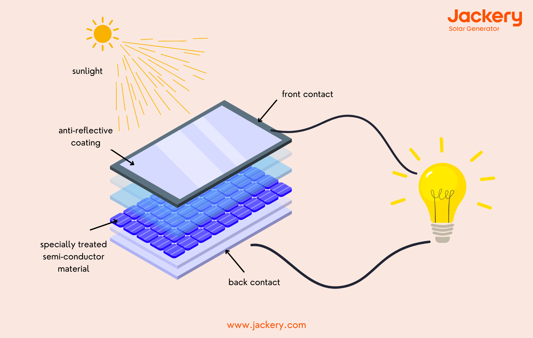 how does a solar cell work