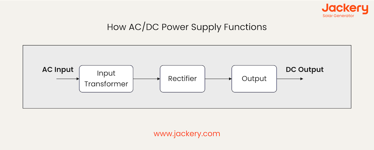 how does an ac to dc power supply work