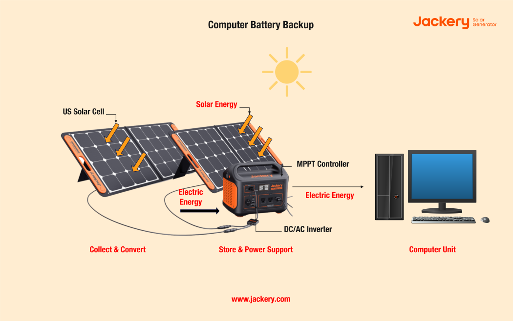 how does jackery work as a computer battery backup 