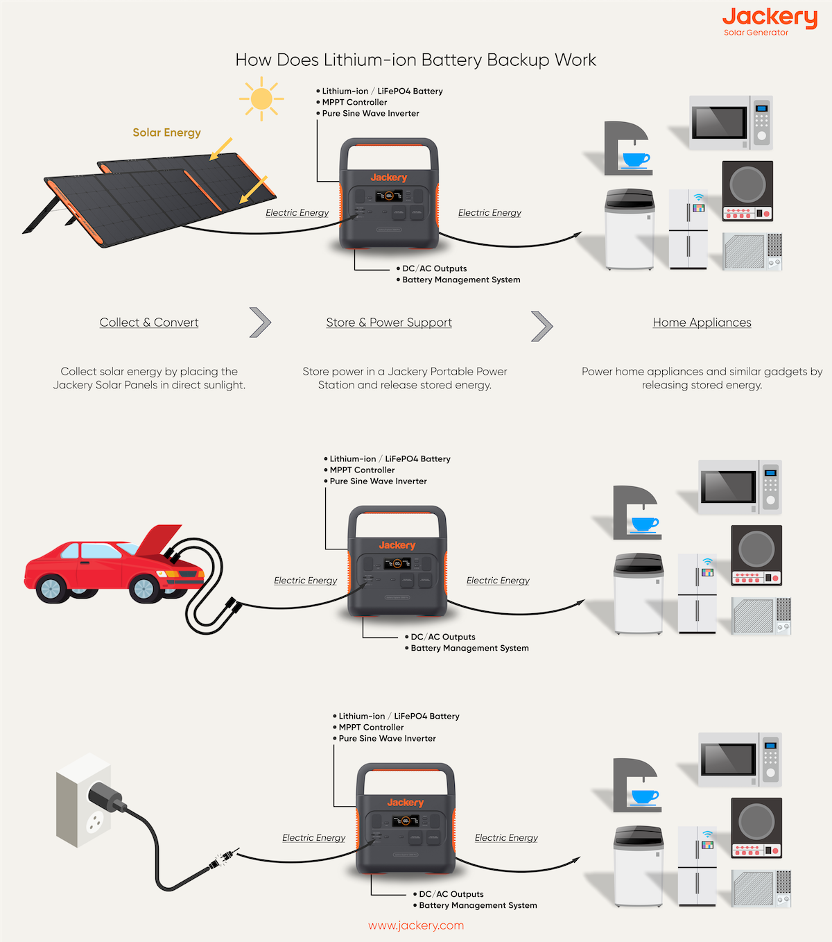 how does lithium-ion battery backup works