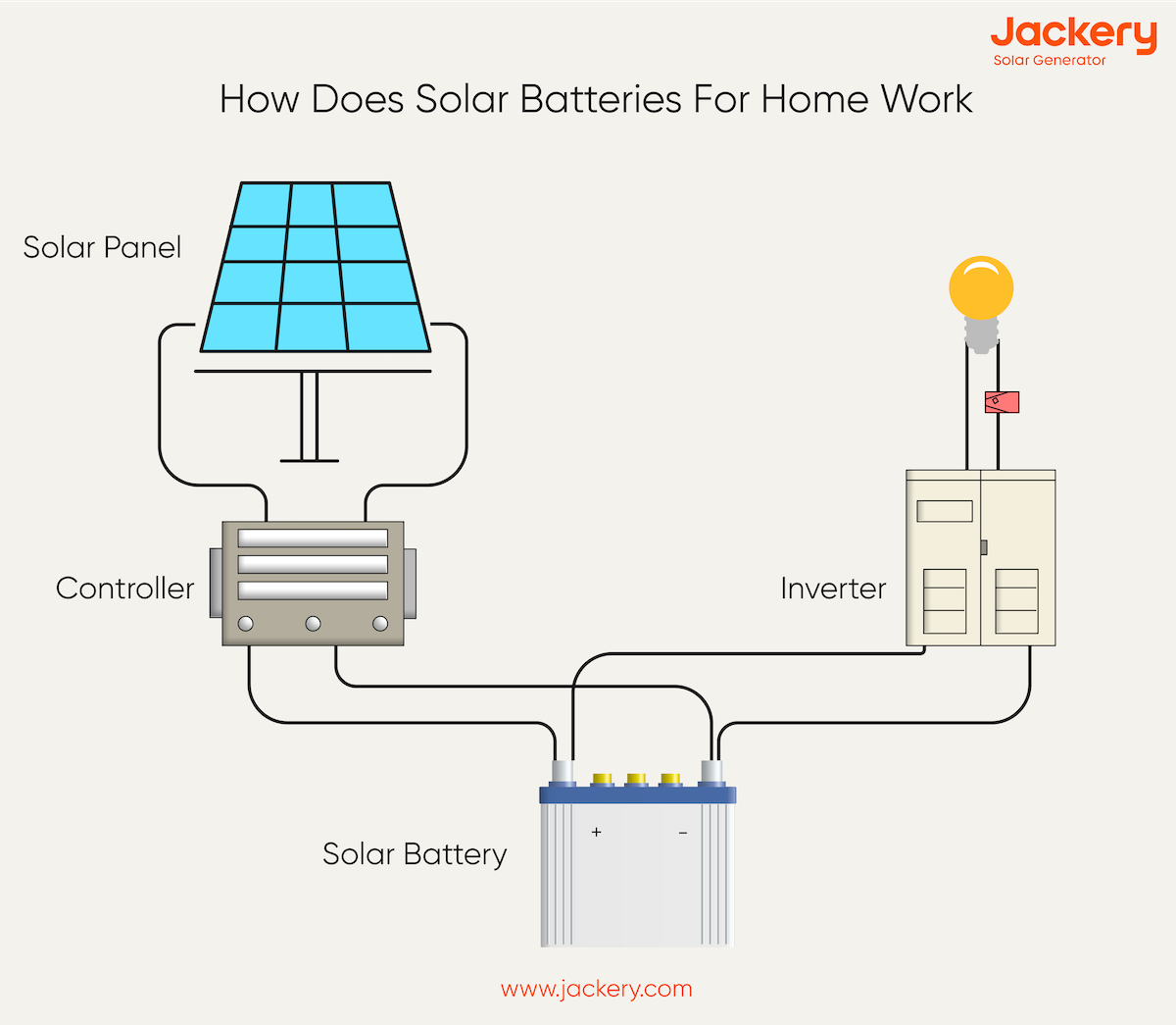 how does solar batteries for home work