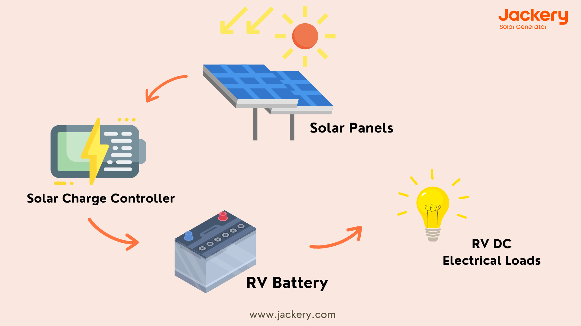 how does solar panel work for pop up camper