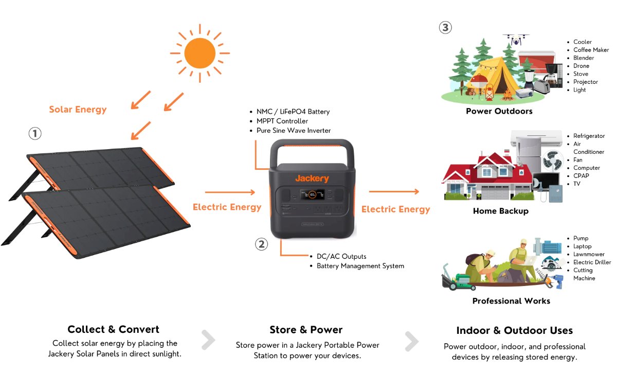 how jackery explorer portable power station works