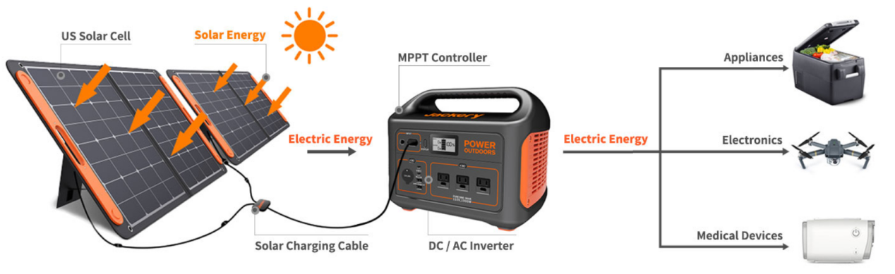 how jackery solar generator work