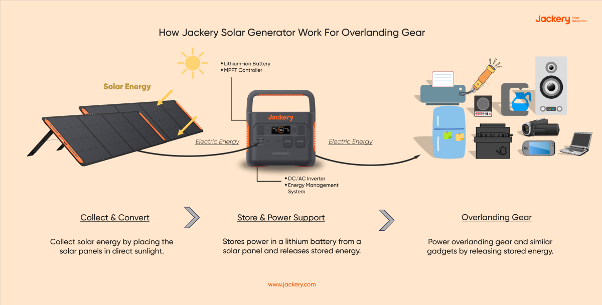 how jackery solar generator work for overlanding gear