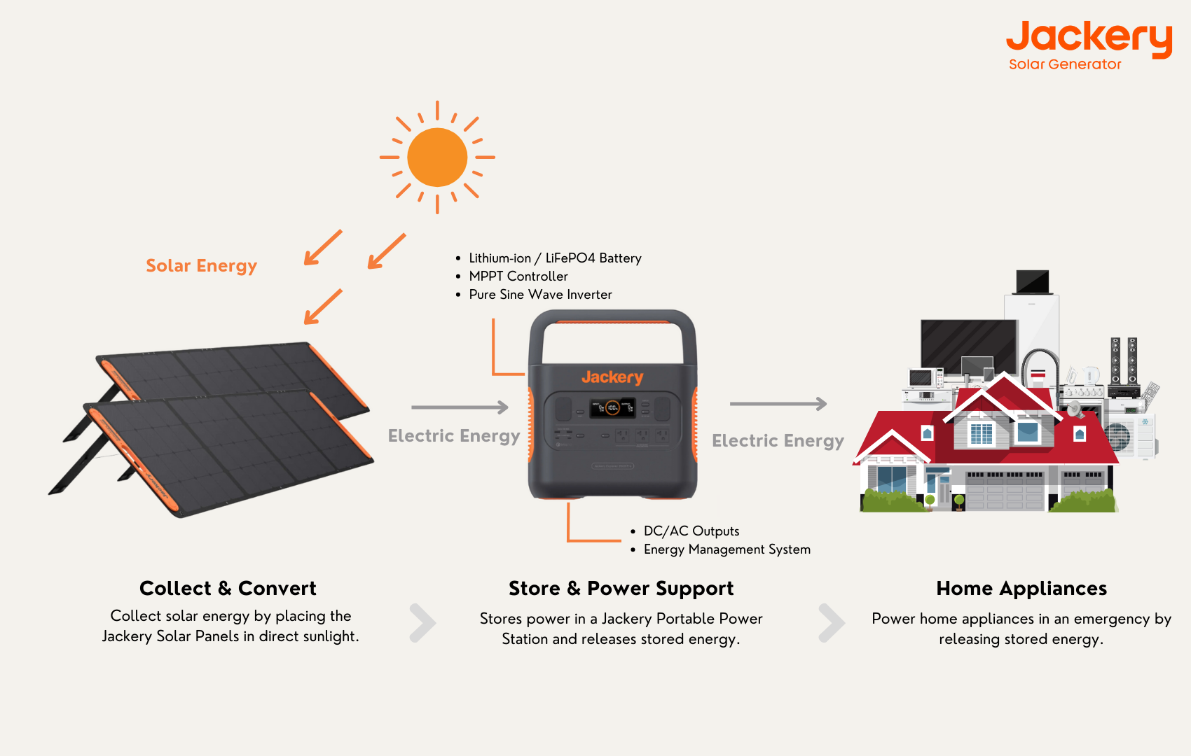 how jackery solar generator work in emergencies