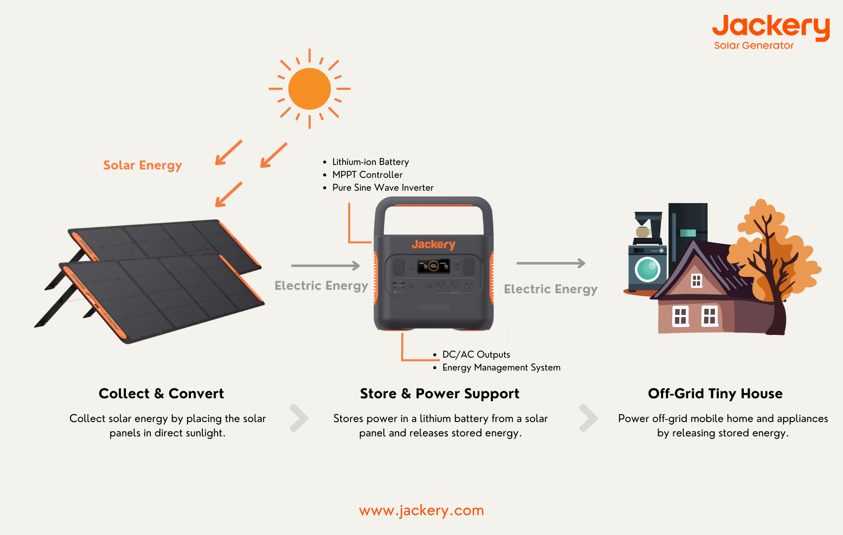 how jackery solar generator works -off the grid tiny house