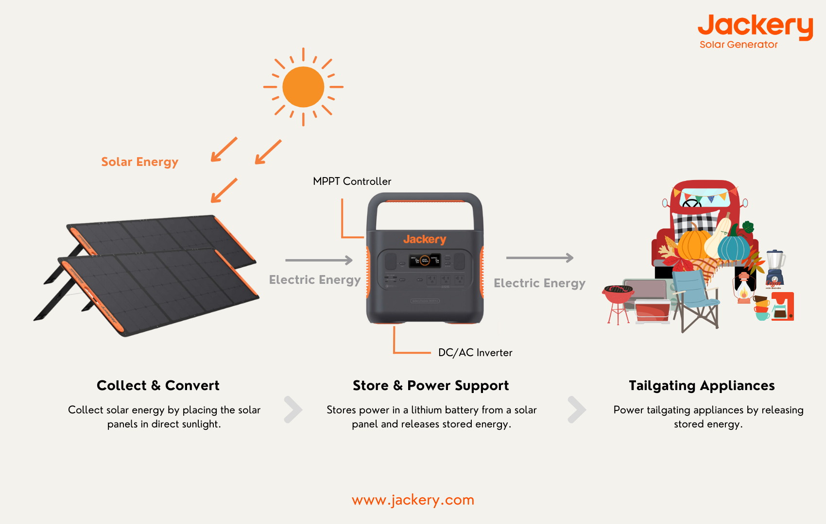 how jackery solar generator works in tailgate party