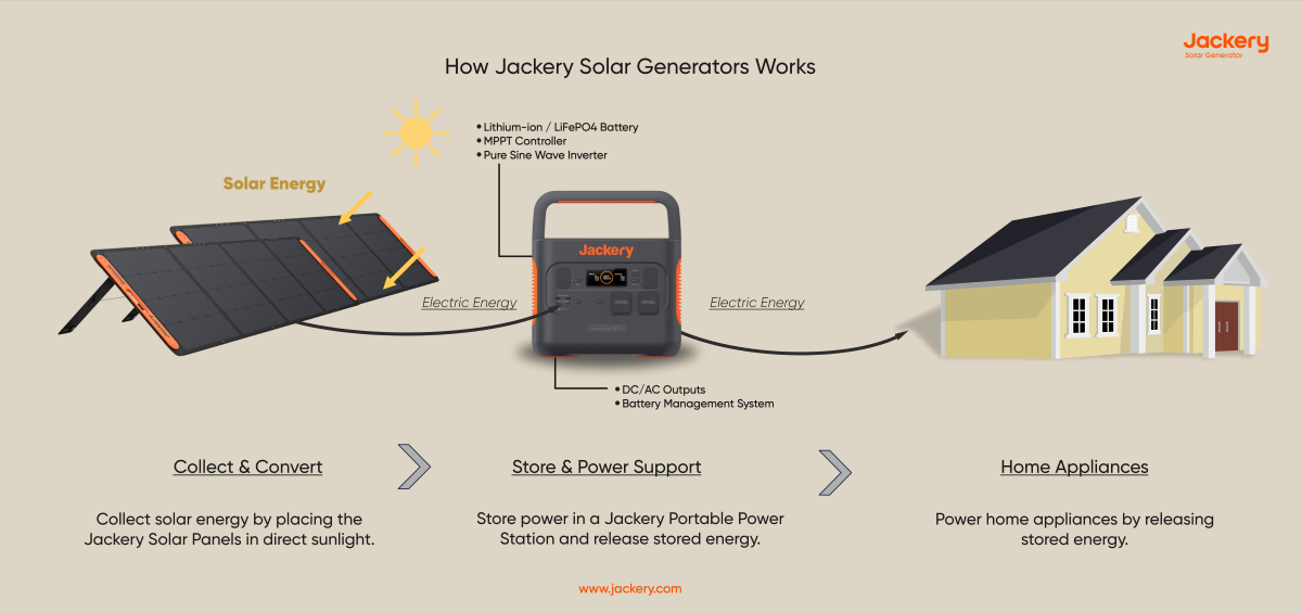 how jackery solar generator works