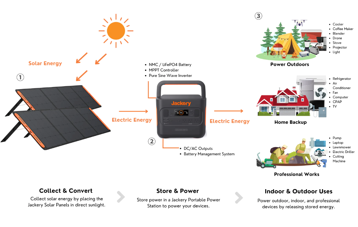 how jackery solar generator works as emergency battery backup power